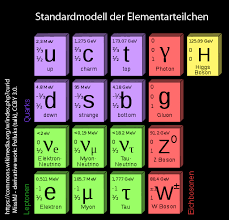 Das standardmodell der elementarteilchenphysik umfasst die vereinheitlichte theorie der elektroschwachen wechselwirkung und die quantenchromodynamik. Vom Teilchenzoo Zur Neutrinooszillation Was Kommt Nach Dem Standardmodell Der Elementarteilchen Mint Zirkel