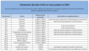 Check spelling or type a new query. Quels Sont Les Jobs D Ete Les Mieux Payes En 2020
