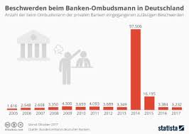 Verbraucher sind, den ombudsmann der privaten banken anrufen. Infografik Beschwerden Beim Banken Ombudsmann Statista
