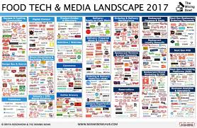 2017 Food Tech Landscape The Push For Cpg Innovation And The Omnichannel Restaurant Food Tech Media Landscape Food Innovation