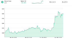 Bitcoin cash comes from bitcoin. While Bitcoin S Price Dips In Value Crypto Assets Like Ethereum And Bitcoin Cash Shine Market Updates Bitcoin News