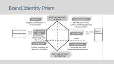 Under his theory, the prism can be used to visualized and help businesses build strong brands. 12 Brandidentity Ideas What Is Brand Identity Logo Design Business Branding