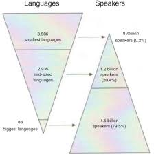Linguistic Diversity And Biodiversity Sciencedirect