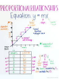 Proportional Relationships Y Mx Anchor Chart Math Anchor Charts Anchor Charts Proportional Relationships
