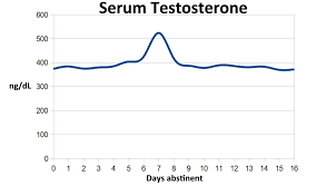 File Rhythmicity Of Serum Testosterone In Human Males Png