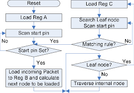 Hardware Accelerator Flow Chart Memory To Reg A In 1 Clock