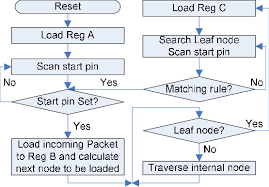 hardware accelerator flow chart memory to reg a in 1 clock