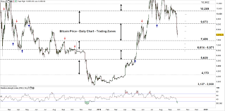 Bitcoin Btc Price Btc Usd May Correct Higher After