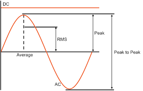 This is a basic amplification process. Ac And Dc Voltage Measurement Dewesoft