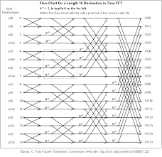 Fft Butterfly And Example Calculations