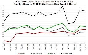 Chart Of The Day Audi A3 Reports Record U S Sales In April