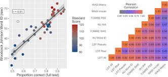 I'm useing a maya like setup 4 views 1: Rapid Online Assessment Of Reading Ability Scientific Reports