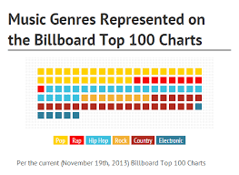 music genres represented on the billboard top 100 charts