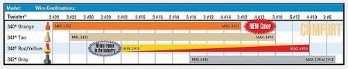 Ideal Twister Wire Connectors 30 340 30 341 30 342