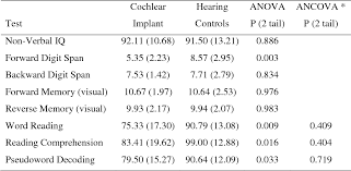 It affects your attentiveness and your ability to remember or. Pdf The Contribution Of Short Term Memory Capacity To Reading Ability In Adolescents With Cochlear Implants Semantic Scholar