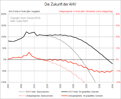 Die besten wege von getting ihr haus suchen neu ist in der regel verbessert die möbel mit jeder ahreszeit. Erstellen Sie Ihre Eigene Ahv Prognose Avenir Suisse
