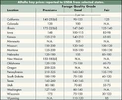 Usda Weekly Hay Market Prices May 24 2016