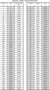 Cube Root Table Math Formula Chart Square Roots Studying Math