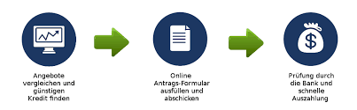 Welche bank ist die beste? Kredit Aufnehmen So Funktioniert Der Online Kreditantrag