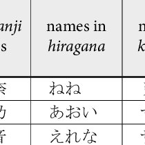 There are an estimated 300,000 japanese last names. Ten Most Frequent Surnames In Japan MyÅji Yurai Net Download Scientific Diagram