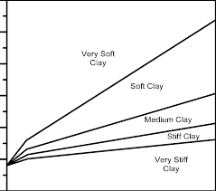 bearing capacity factor chart for clay soil with normalized