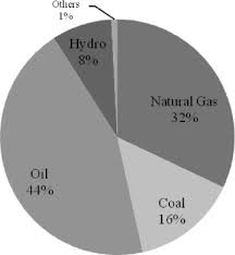 Get instant access to a free live streaming chart for the ta south east asia equity fund fund. An Overview On Global Warming In Southeast Asia Co2 Emission Status Efforts Done And Barriers Sciencedirect