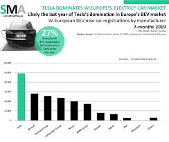 Après un premier âge d'or au début du xxe siècle, la voiture électrique a cédé la place aux voitures thermiques. Tesla Numero 1 Des Ventes En Europe Devant Renault Et Volkswagen