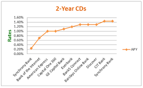 Some banks vary their cd interest rates depending on how much you deposit. Guide Best Cd Rates Highest Cd Interest Rates Comparison Advisoryhq