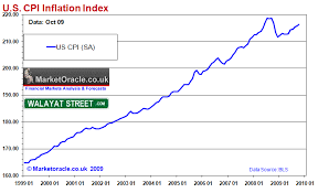 us inflation chart trade setups that work