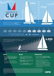 Subscribe to the official america's cup channel: America S Cup Cbre