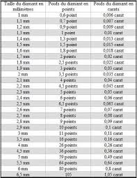 Jusqu'alors monté en pièce dès lors, le diamant est devenu un matériau industriel dont la production annuelle atteint aujourd'hui 570 millions de carats, soit 114 tonnes (chiffres 2007)35. Un Diamant Cout Dun Carat De Diamant