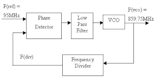 Block Diagram Of The Simulation Setup Of A Pll Frequency Synthesizer Download Scientific Diagram