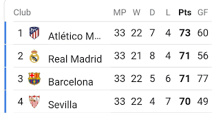 Discover the classification table of the laliga first men's division. La Liga Table 2021