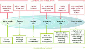 Street, drainage and building act 1974. The Role Of Constructed Wetlands In Creating Water Sensitive Cities Springerlink