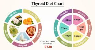 Diet Chart For Thyroid Patient Thyroid Diet Chart Chart