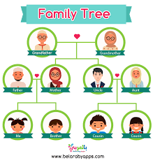 نماذج شجرة العائلة للاطفال بالصور عائلتي أسرتي بالعربي نتعلم in 2021 grandmother and grandfather family tree father and mother