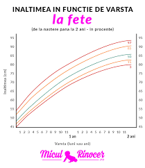 Copiii au tendinta de a amana sa isi indeplineasca responsabilitatile in speranta ca le va face altcineva in locul lor, asa ca trebuie sa fii consecventa si sa nu te abati de la program decat in situatii cu totul speciale, de exemplu cand. Grafice De Crestere Pentru Bebelusi Si Copii