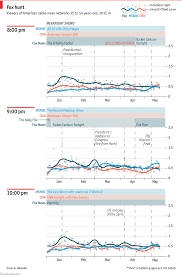 Fox Newss Once Unquestioned Dominance Of Cable News Looks