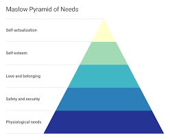 create a pyramid chart