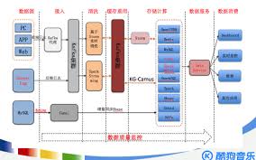 经典大数据架构案例 酷狗音乐的大数据平台重构 dashboard app data big data