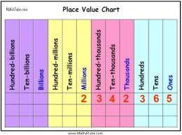 place values by seven digit numbers up to millions