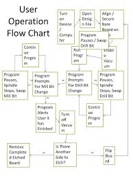 Ppt User Operation Flow Chart Powerpoint Presentation