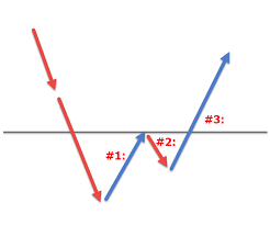 How To Find And Trade The 123 Trend Reversal Pattern