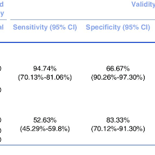 Comparison Of Validity Tests Between Lea Symbols Chart And