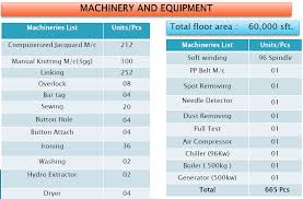 South khailkur, national university, gazipur. Machinery Equipment Knit Studio