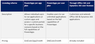 Maybe you would like to learn more about one of these? Understanding Microsoft Powerapps Licensing Flexmind