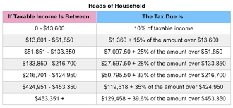 Irs Announces 2018 Tax Brackets Standard Deduction Amounts And More Tax Brackets Standard Deduction Tax Rate