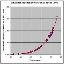 dew point wikipedia