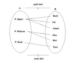 Kunci jawaban mtk kelas 8 semester 1. Jawaban Esai Uji Kompetensi 3 Matematika Kelas 8 Halaman 131 Relasi Dan Fungsi Bastechinfo
