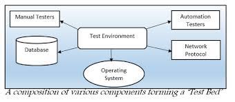 Testbed synonyms, testbed pronunciation, testbed translation, english dictionary definition of testbed. Test Bed Professionalqa Com